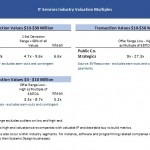 IT Services Industry Valuation Multiples