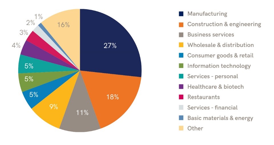 2018 Business Sales by Industry