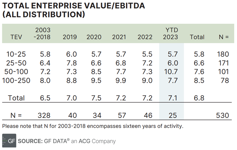 2023 total enterprise value/EBITDA for all distribution 