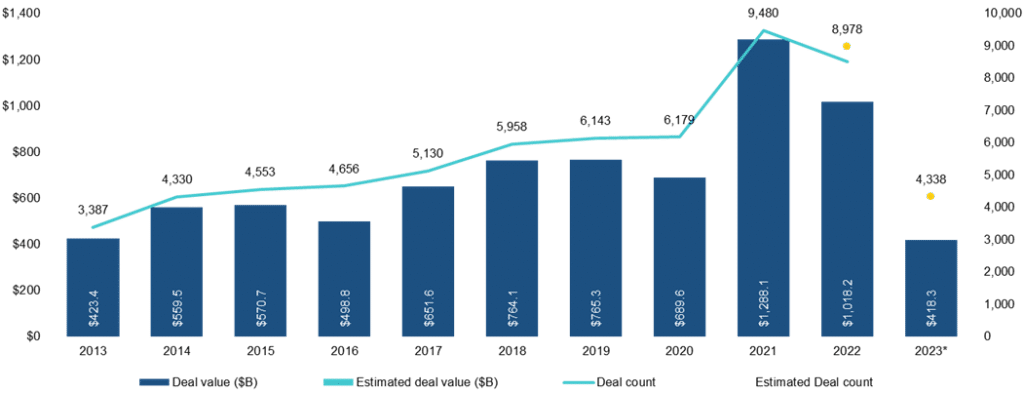 Q2 2023 M&A Market Update
PE Deal Activity – All Sizes – including six months 2023 (Pitchbook)