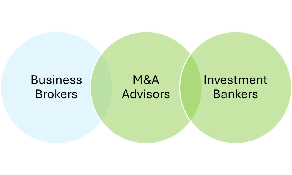 Venn diagram comparing Business Brokers, M&A Advisors, and Investment Bankers, highlighting overlaps and differences in roles.