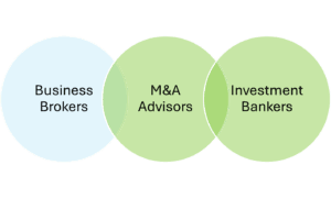 Venn diagram comparing Business Brokers, M&A Advisors, and Investment Bankers, highlighting overlaps and differences in roles.