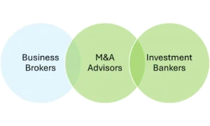 Venn diagram comparing Business Brokers, M&A Advisors, and Investment Bankers, highlighting overlaps and differences in roles.
