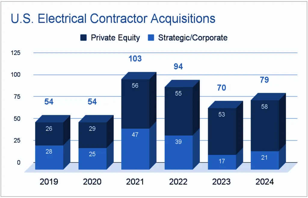 A chart showing US electrical contractor acquisitions between 2019-2024 for the BMI Mergers & Acquisitions M&A Recap for the industry. 