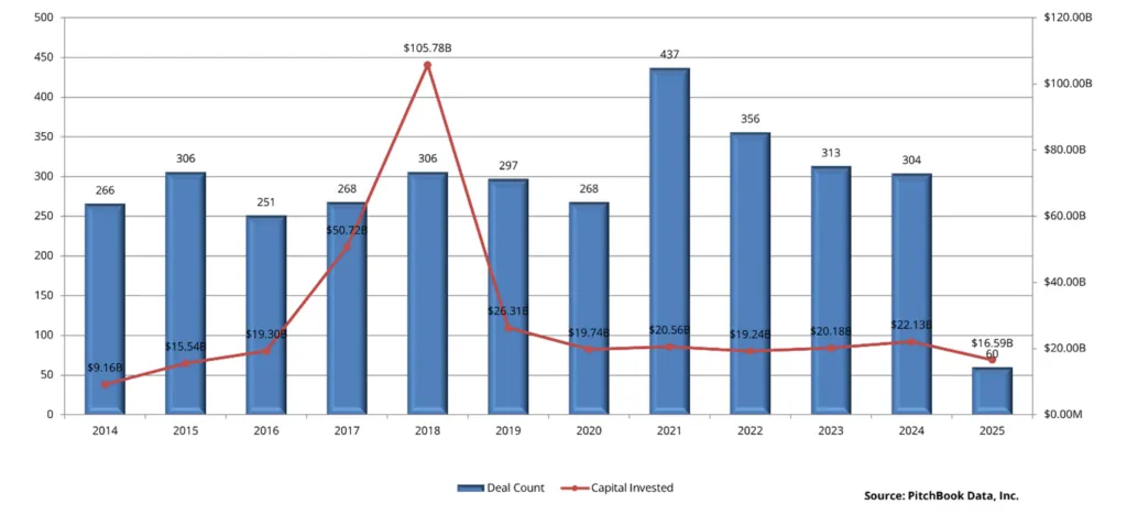 Electronics Parts & Equipment Deal History bar graph from 2014 to Q1 2025